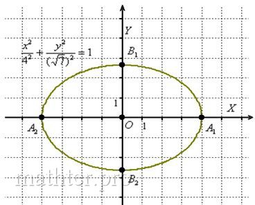 2 как построить эллипс зная размеры его большой и малой осей